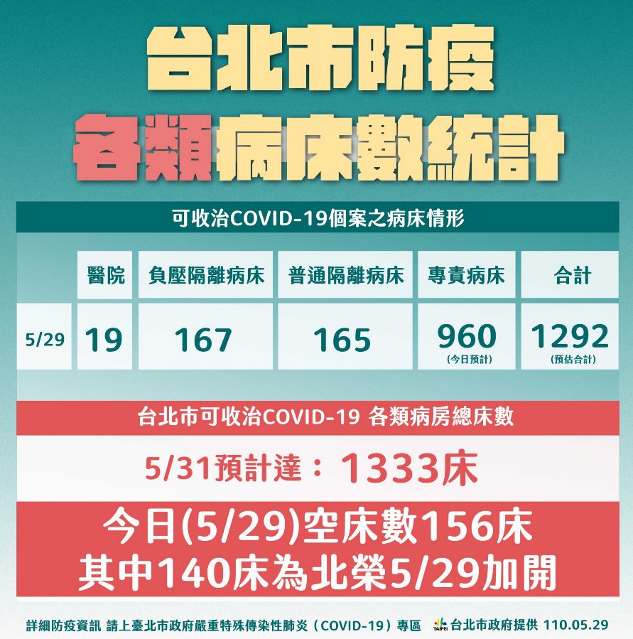 北市防疫各類病床數統計。 圖：北市府提供