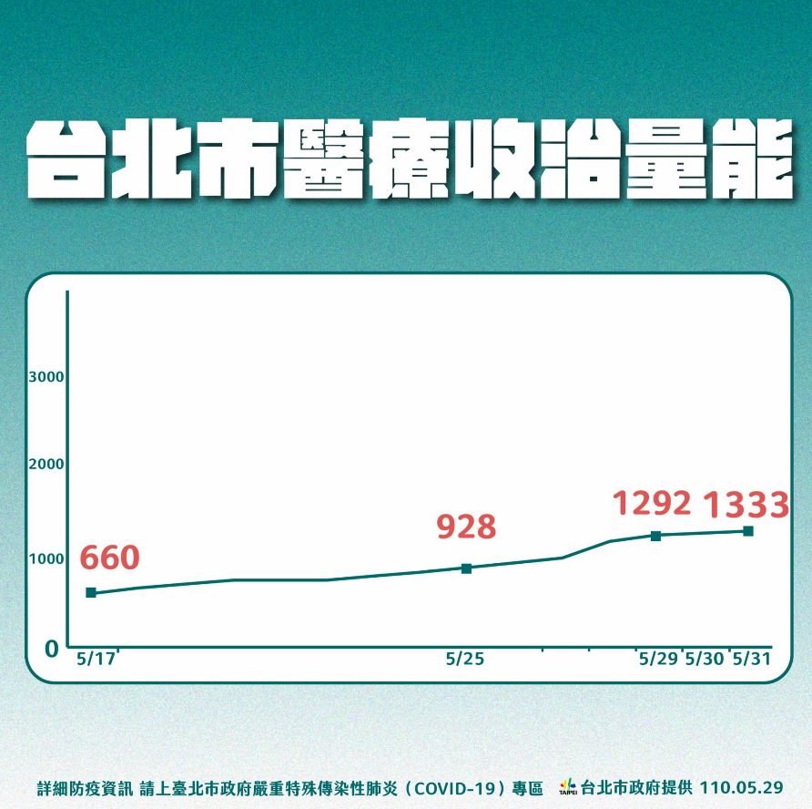 北市醫療收治量能。 圖：北市府提供