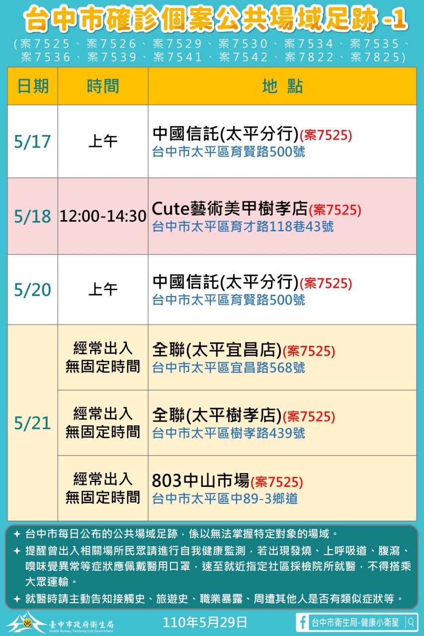 台中市確診個案公共場域足跡1。 台中市政府/提供