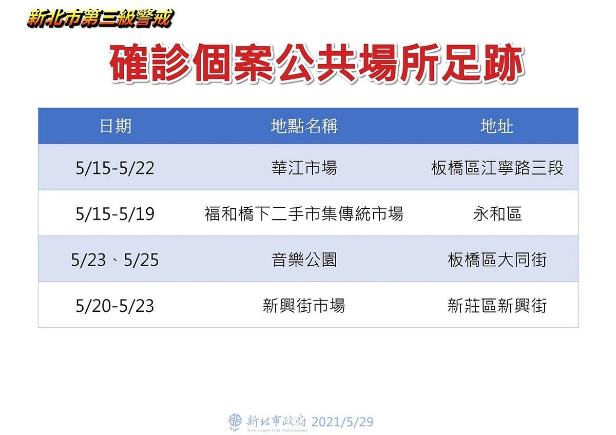 新北市最新確診者足跡仍以傳統市場最多。 圖：新北市政府/提供