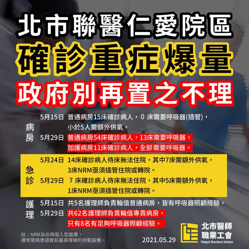 北市醫師工會發文 指聯醫仁愛院區確診重症爆量
