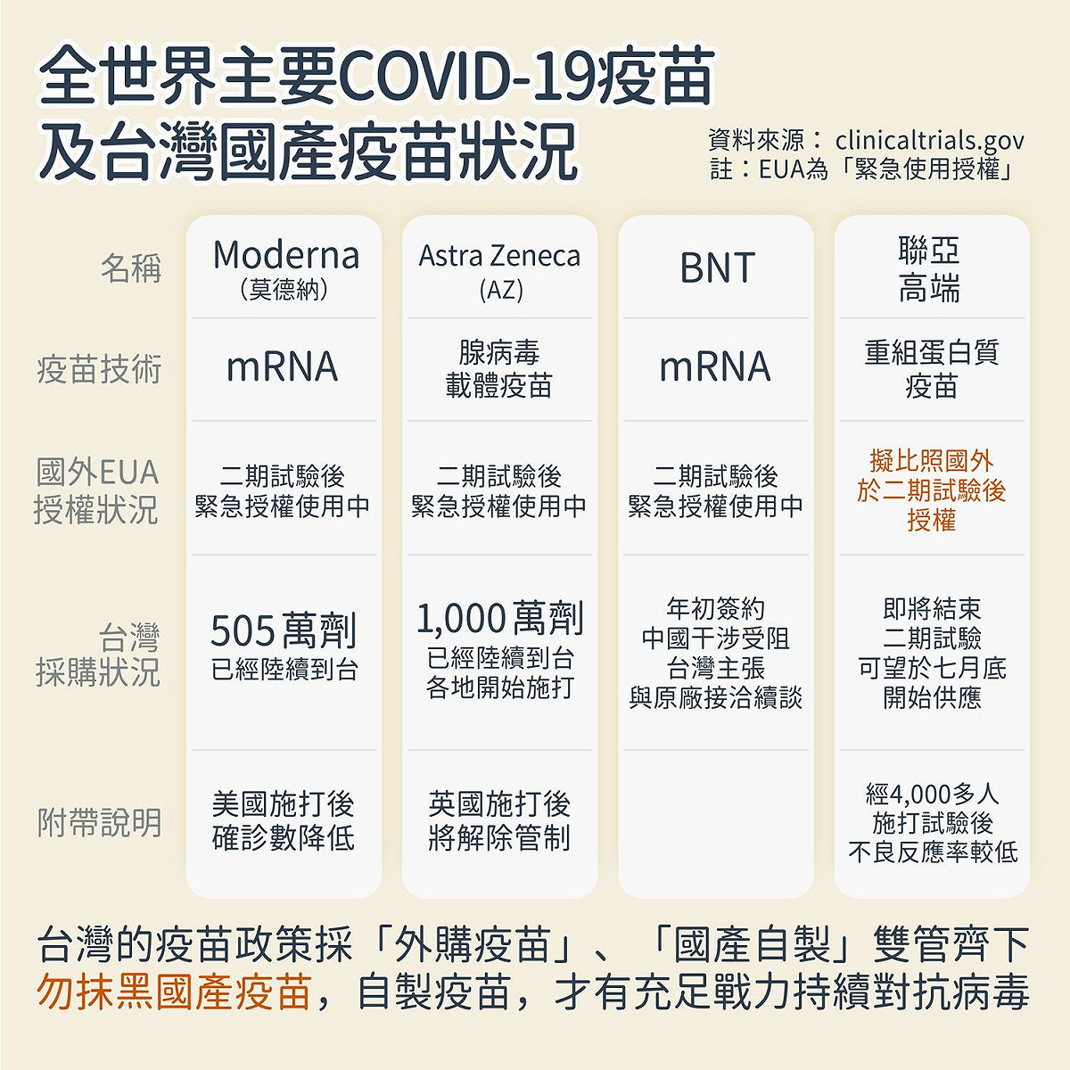 范綱皓貼出圖卡，宣稱AZ、莫德納、BNT都是完成二期試驗後，美國就發緊急使用授權。 圖：范綱皓臉書