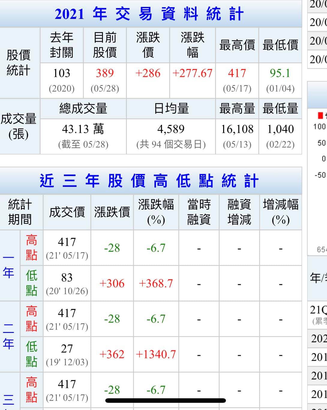 資深媒體人李艷秋在臉書指出，自從蔡總統從5/13宣布國產疫苗七月底開打後，高端公司股票連漲三天。 圖：翻攝李艷秋的新聞夜總會臉書