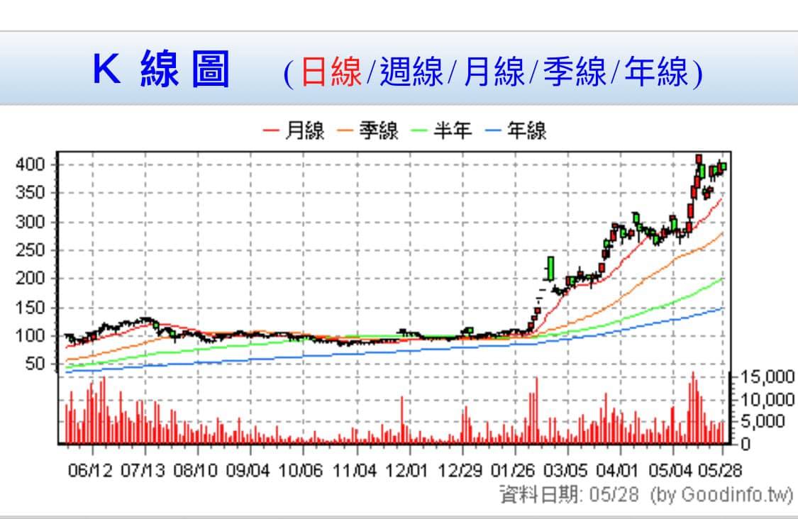 資深媒體人李艷秋在臉書指出，自從蔡總統從5/13宣布國產疫苗七月底開打後，高端公司股票連漲三天。 圖：翻攝李艷秋的新聞夜總會臉書