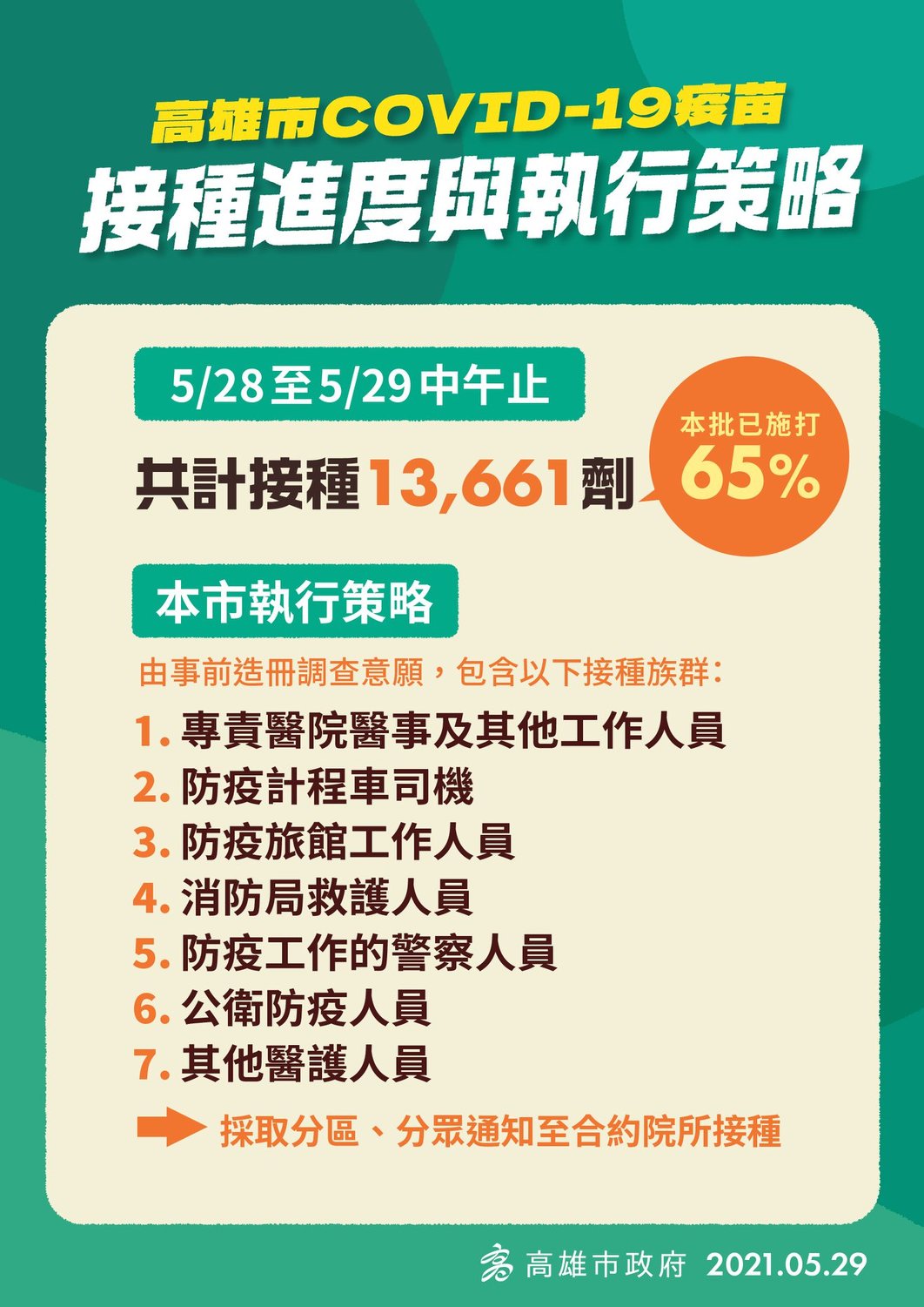 高雄市疫苗接種進度為目前全台最快。 圖：翻攝自陳其邁臉書