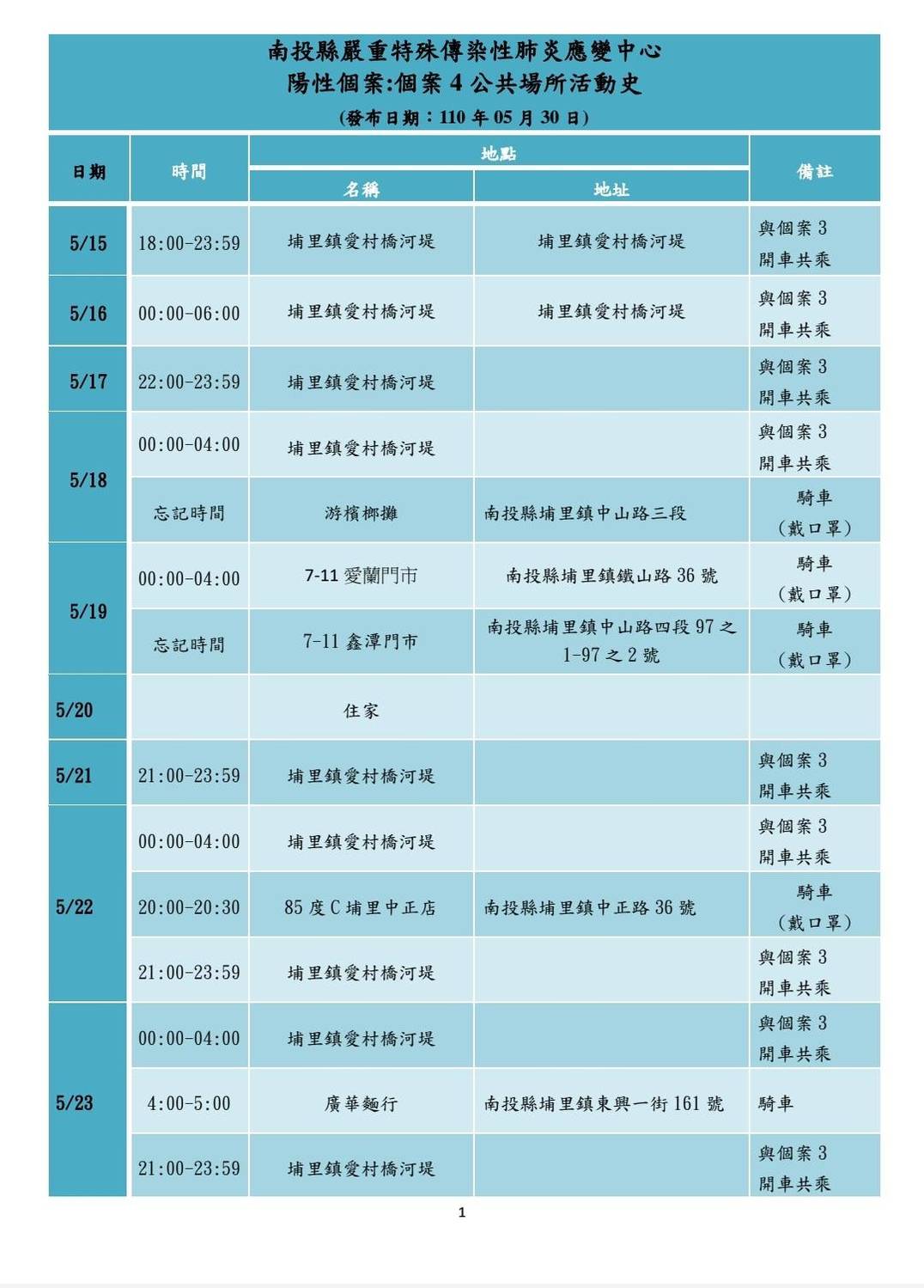 南投埔里陽性個案4公共場所活動史。 圖:南投縣政府/提供