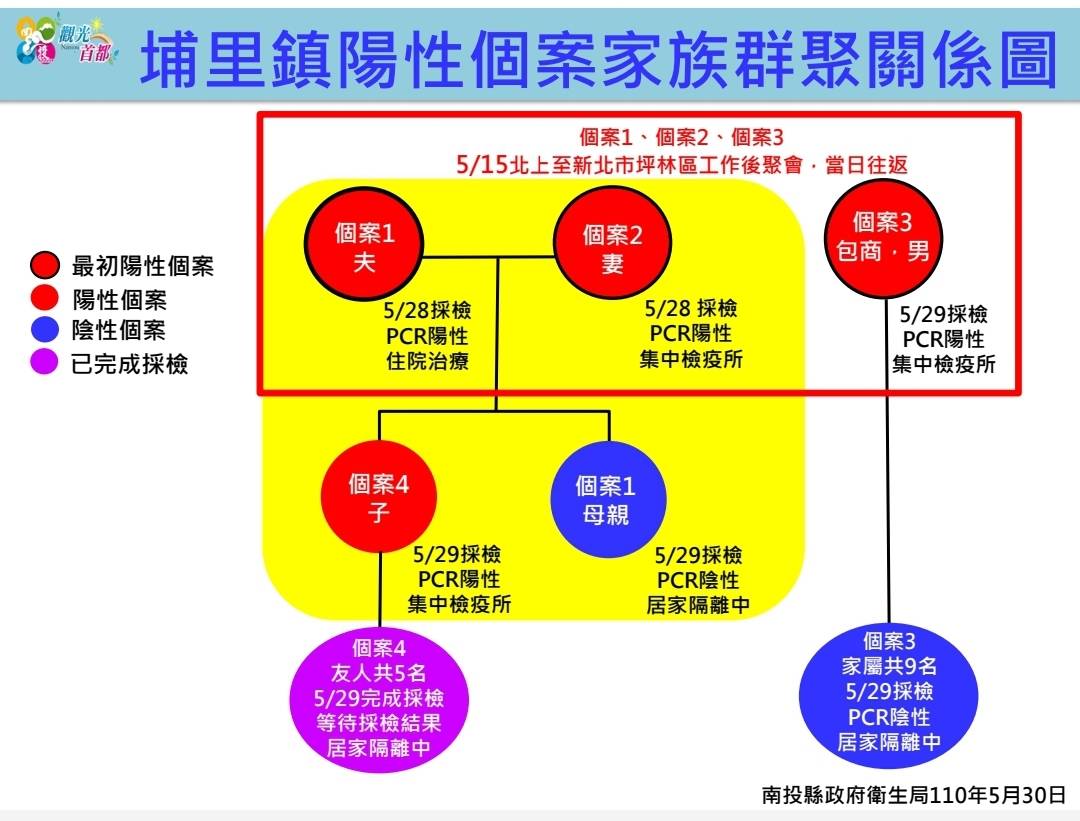 埔里鎮陽性個案家族群聚關係圖。 圖:南投縣政府/提供