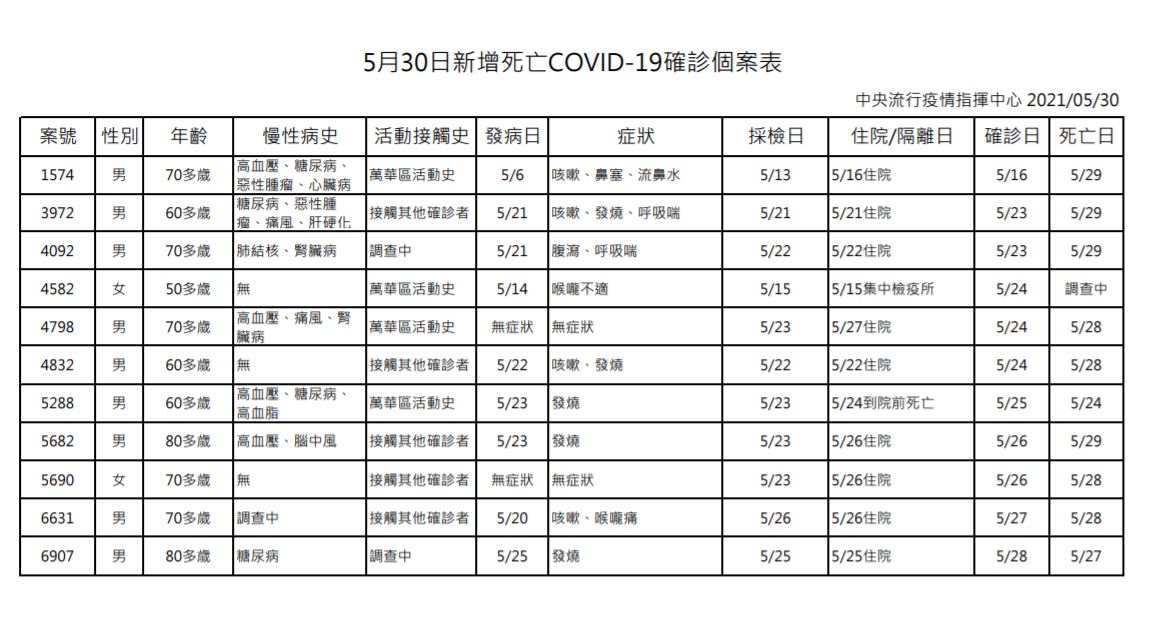 5月30日死亡確診個案表。 圖：指揮中心／提供