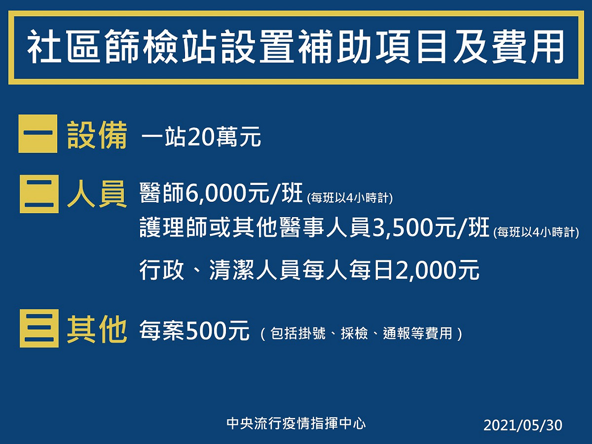 社區篩檢站設置補助項目及費用。 圖：指揮中心／提供