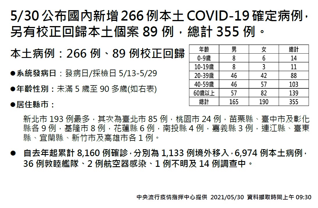 5月30日新增共355確診案例。 圖：指揮中心／提供