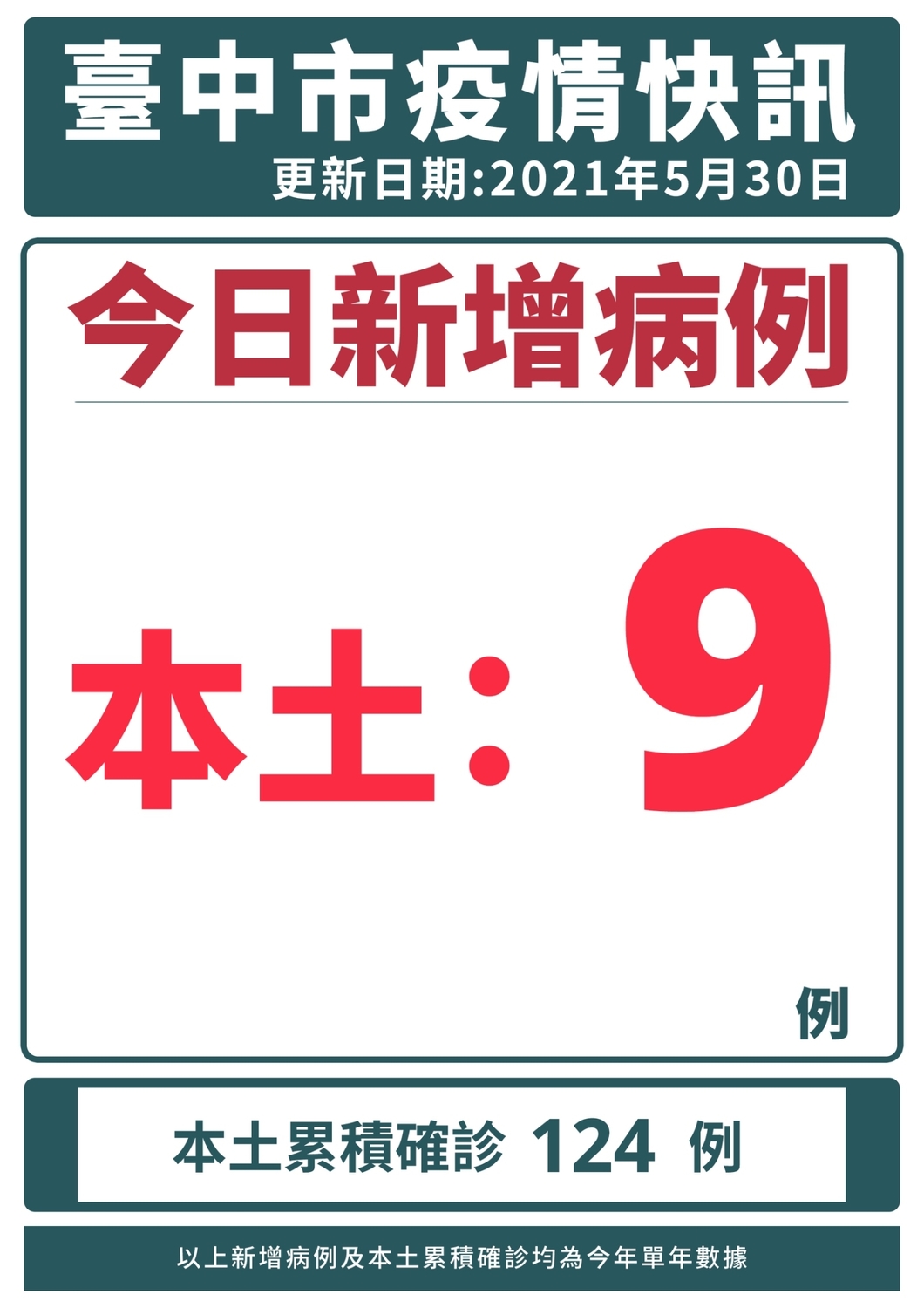 台中市新增9例。 圖：台中市政府/提供