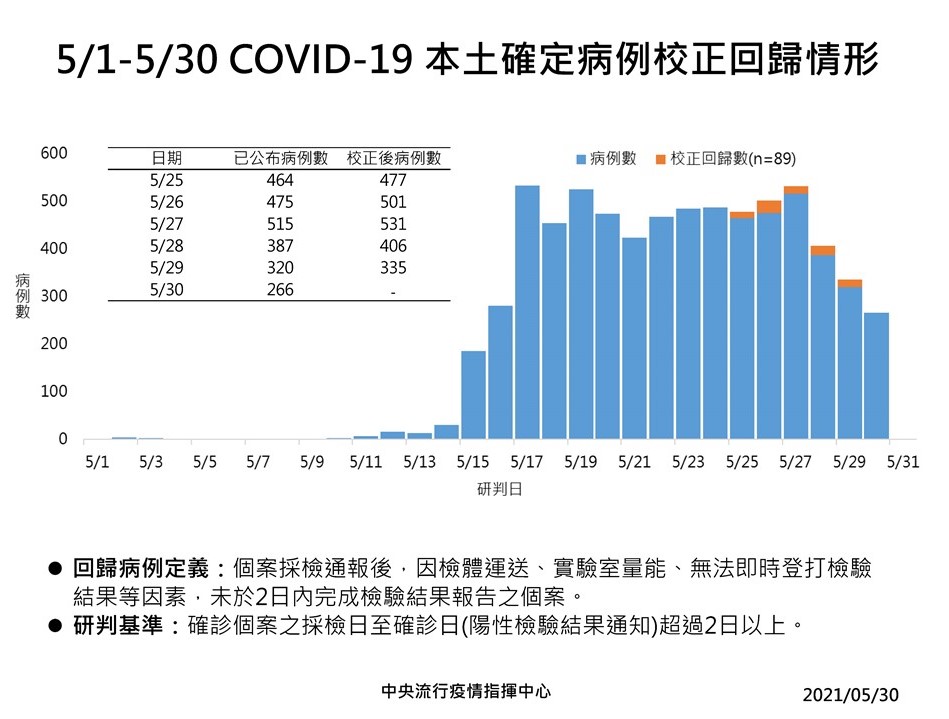 本土確定病例校正回歸情形。 圖：指揮中心／提供