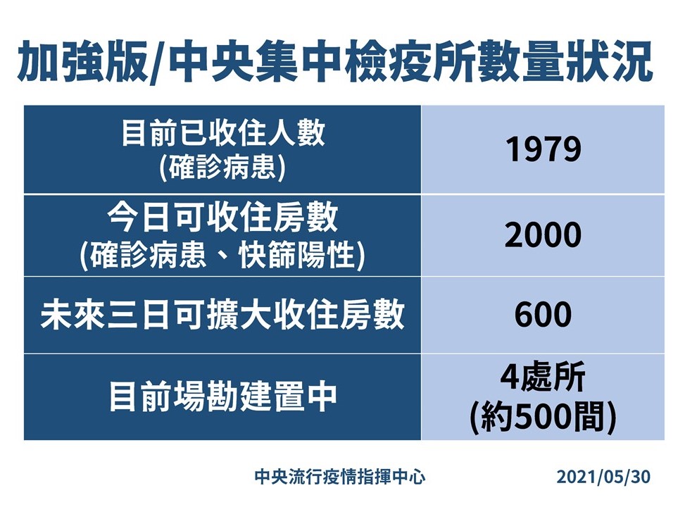 加強版／中央集中檢疫所數量狀況。