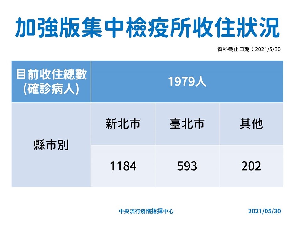加強版集中檢疫所收住狀況。