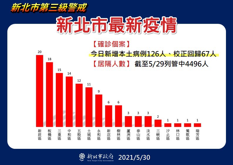 新北市30日最新確診者區域數量分布 圖:新北市政府提供