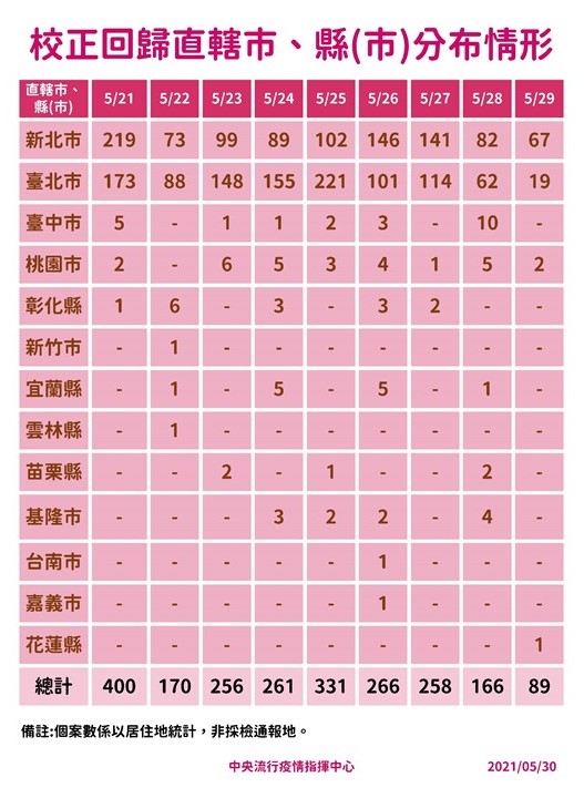 校正回歸直轄市、縣分布情形。 圖：指揮中心／提供