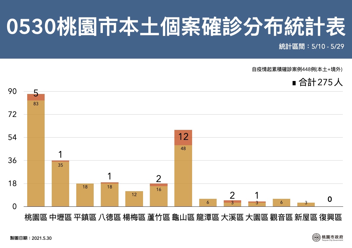 桃園本土確診個案分布統計表。 圖：翻攝自桃園市衛生局官網