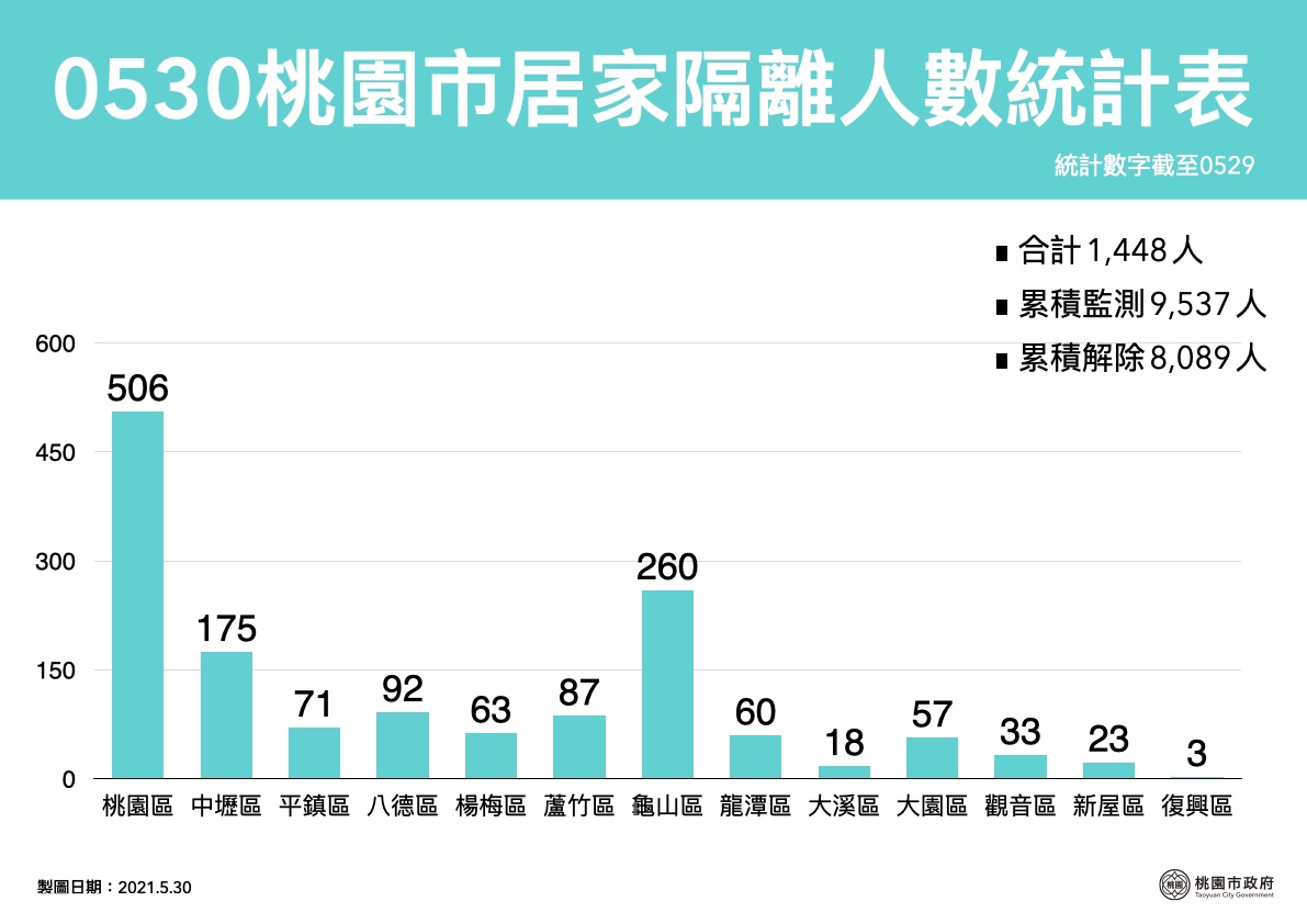 桃園市居家隔離統計表。 圖：翻攝自桃園市衛生局官網
