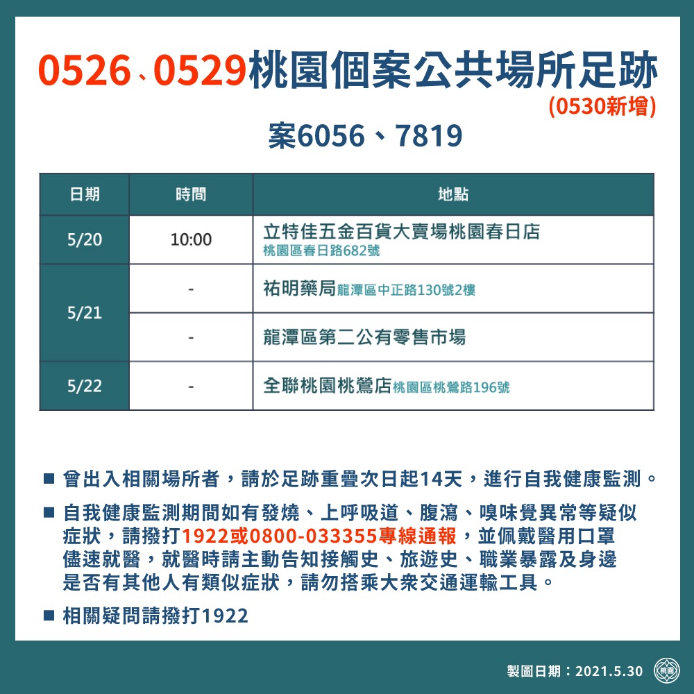 桃園市今天公布新確診者足跡。 圖：翻攝自桃園市衛生局官網