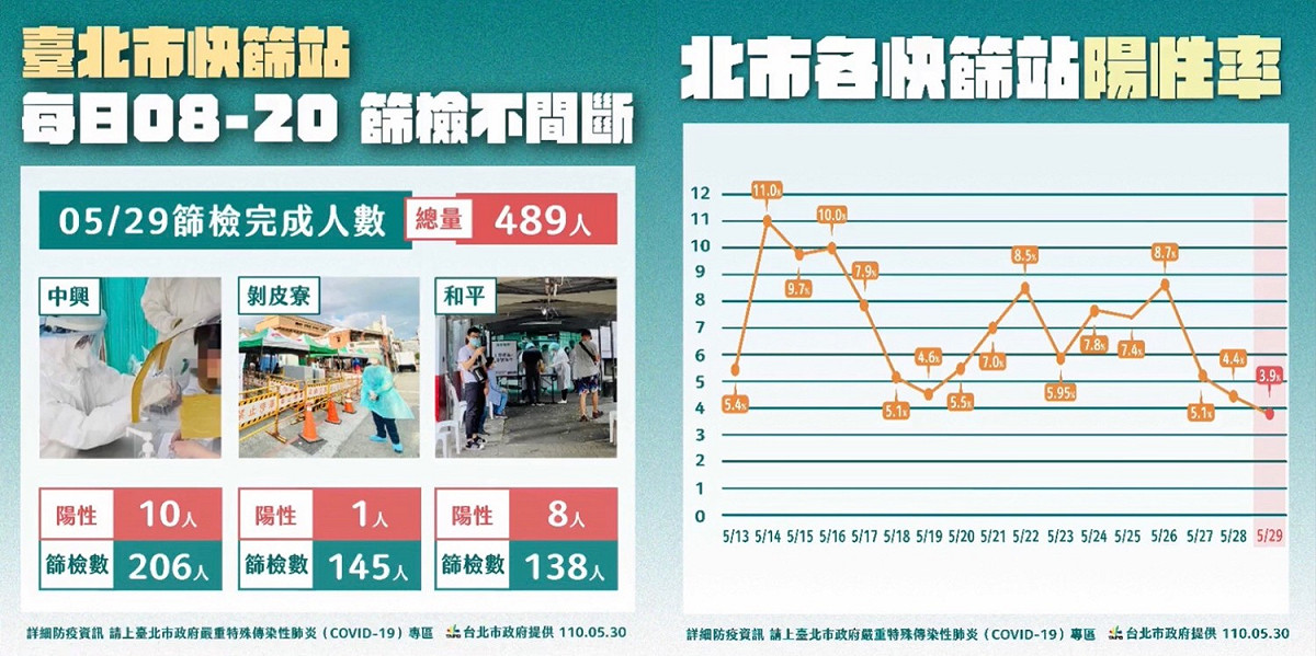 台北市30日公布最新各快篩站陽性率數據。 圖：擷取自柯文哲臉書
