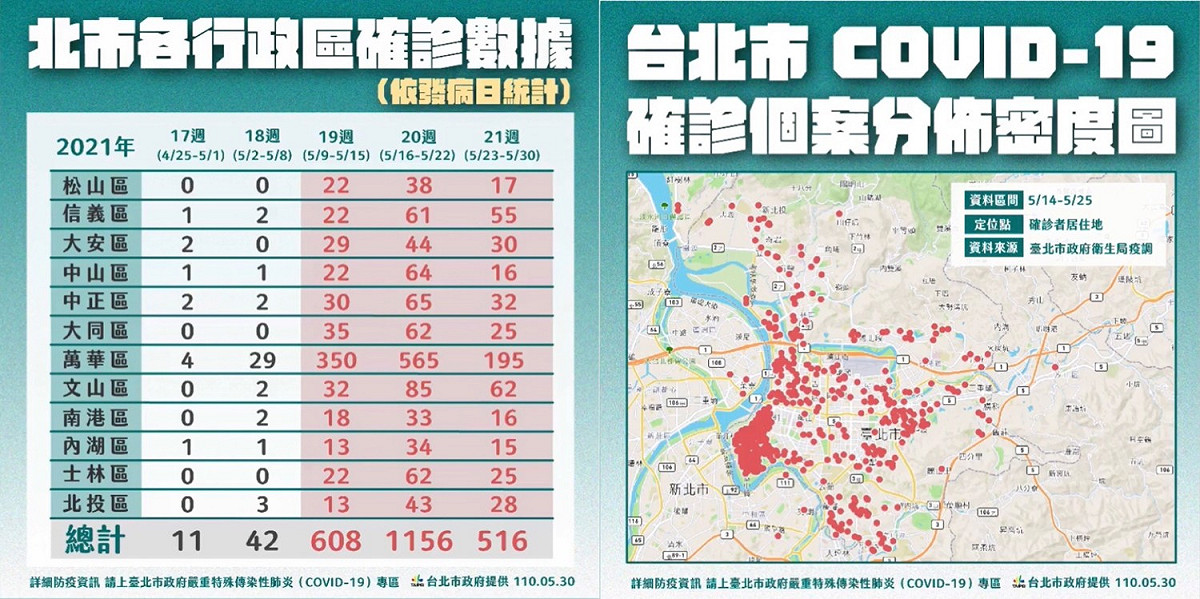 台北市30日公布最新個案分佈數據。 圖：擷取自柯文哲臉書