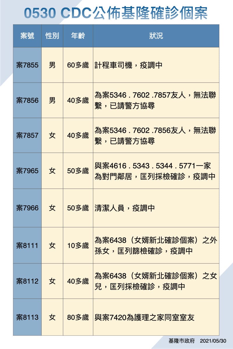基隆市新增確診個案詳情。 圖：基隆市政府／提供