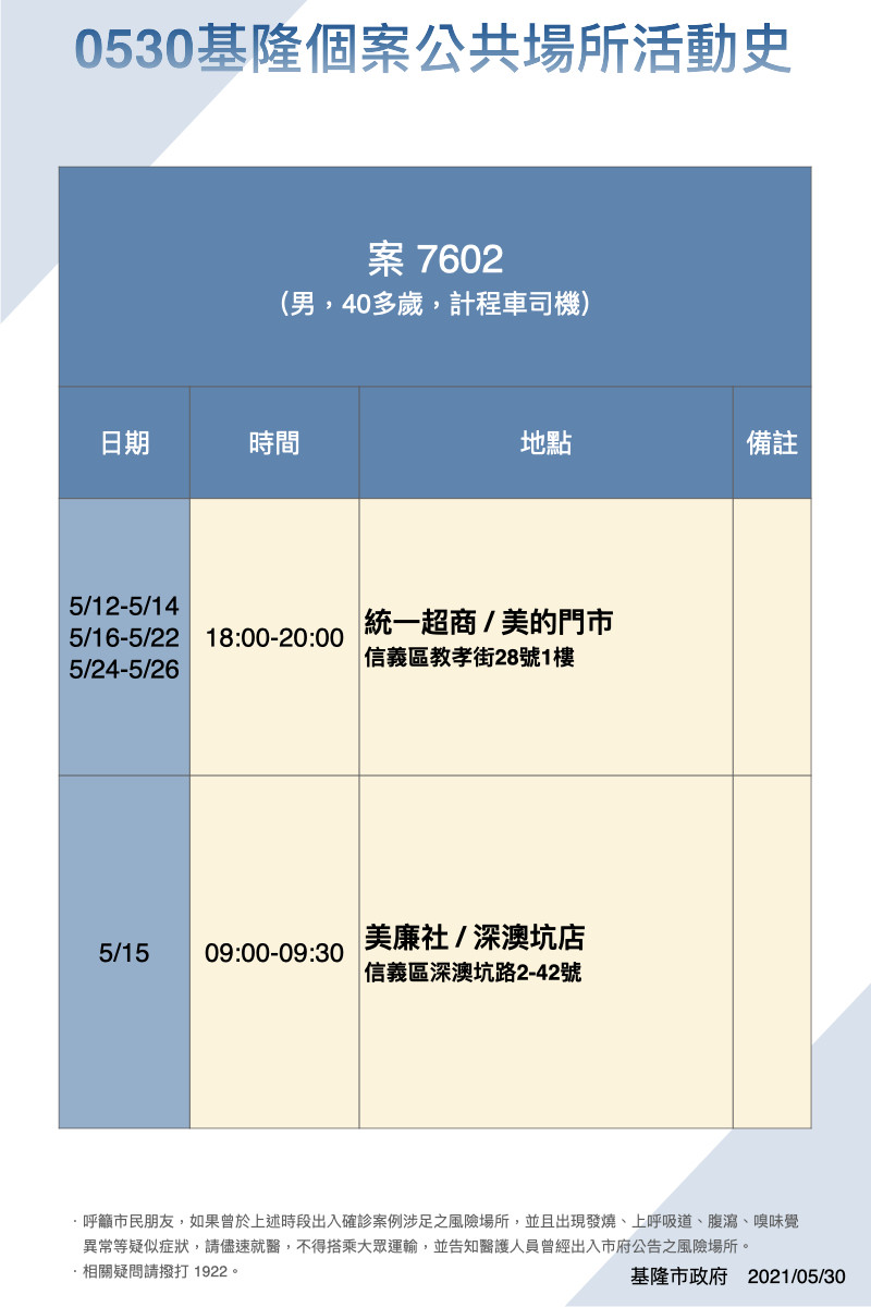 基隆市確診個案公共場所足跡。 圖：基隆市政府／提供