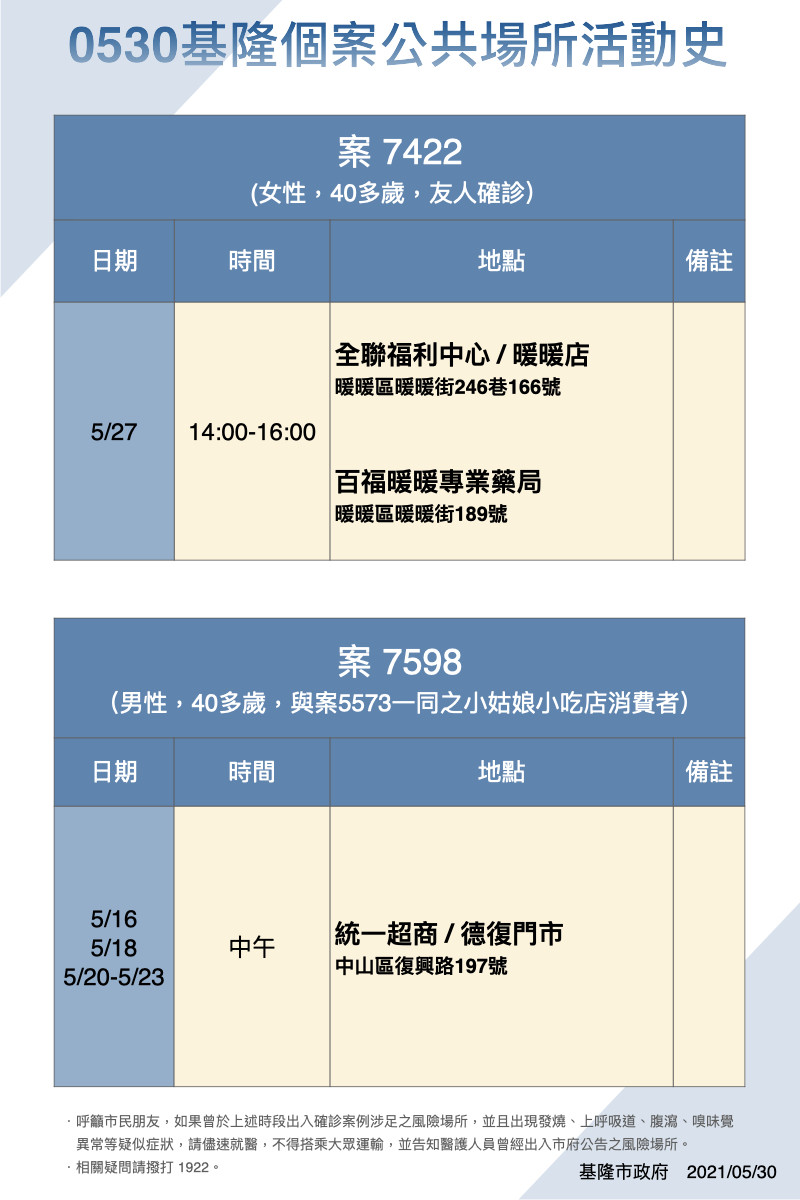 基隆市確診個案公共場所足跡。 圖：基隆市政府／提供