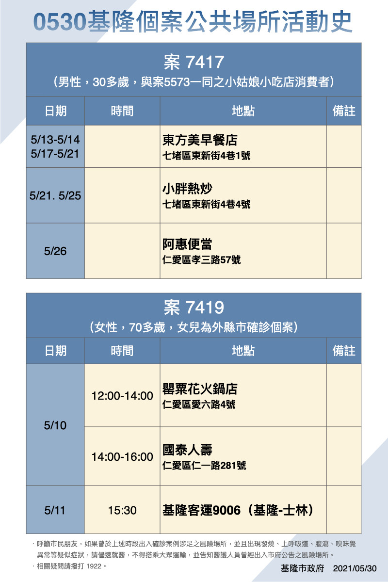 基隆市確診個案公共場所足跡。 圖：基隆市政府／提供