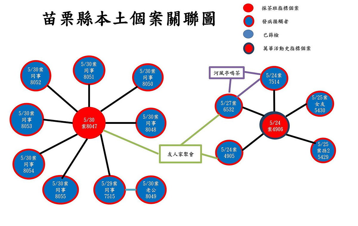 苗栗本土群聚感染案關係圖。 圖：翻攝自徐耀昌臉書