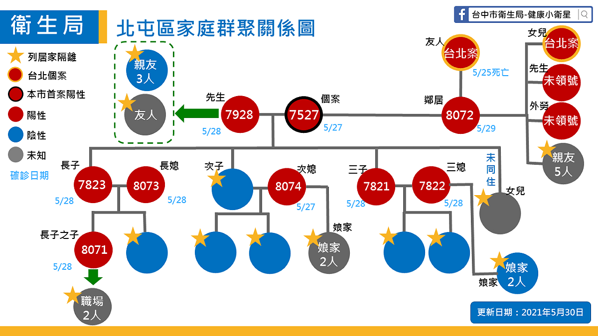 北屯區家庭群聚關聯圖。 台中市政府/提供