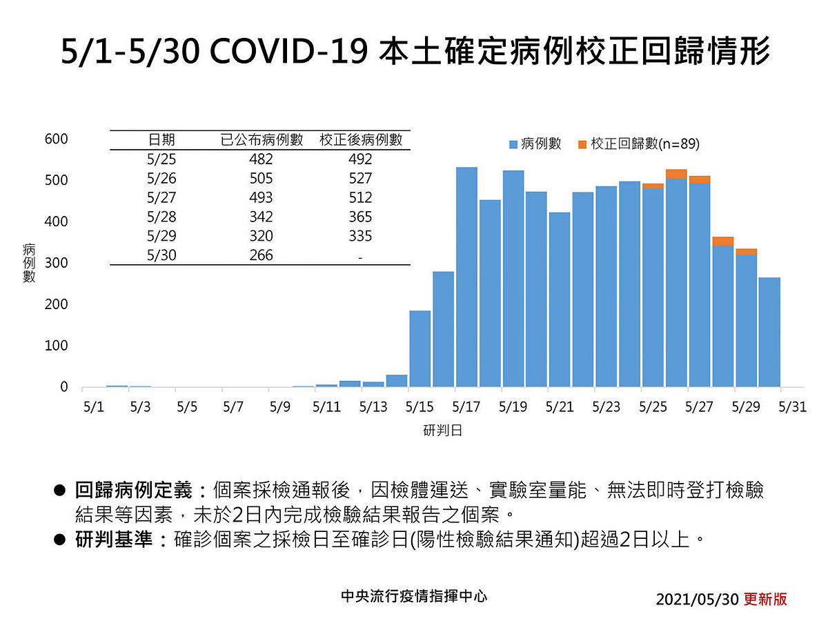 前台大醫院感染科醫師林氏璧30日於臉書發文表示，目前台灣疫情似是往好的方向發展，然近日疫苗議題問題使政府成為眾矢之的，特此澄清3個問題。 圖：取自日本自助旅遊中毒者臉書