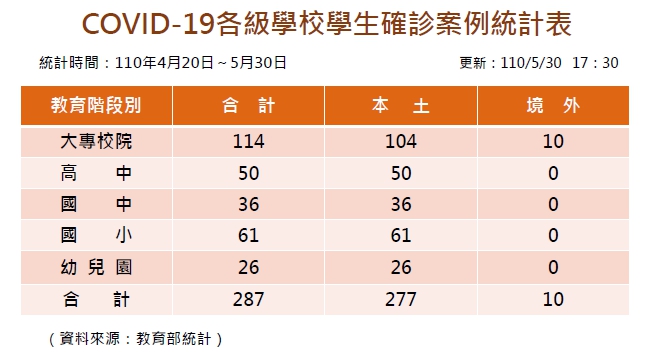 根據教育部統計，截至昨（30）晚，全國共有287名學生確診，包括大專校院114人、高中50人、國中36人、國小61人、幼兒園26人；其中277人為本土案例，其餘10人為境外案例。 圖：教育部提供