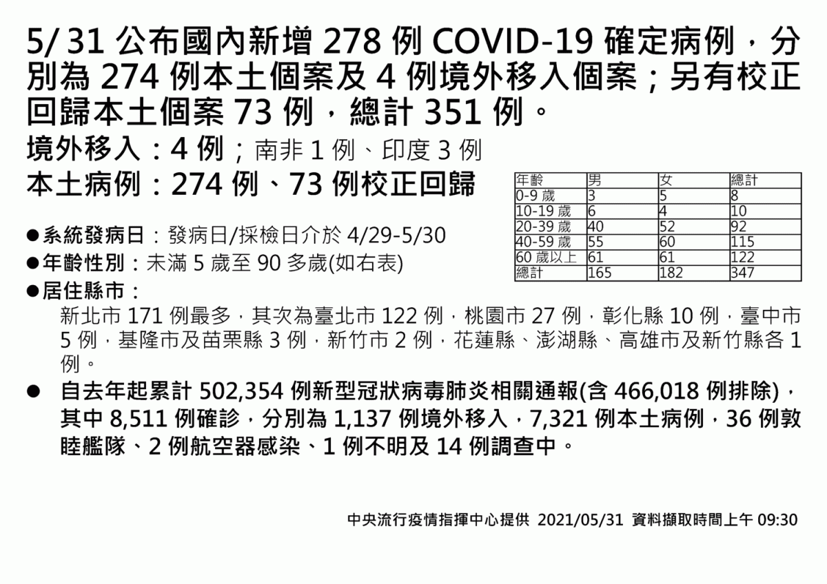 共有274例本土個案及4例境外移入個案；另有校正回歸本土個案73例。 圖：指揮中心／提供