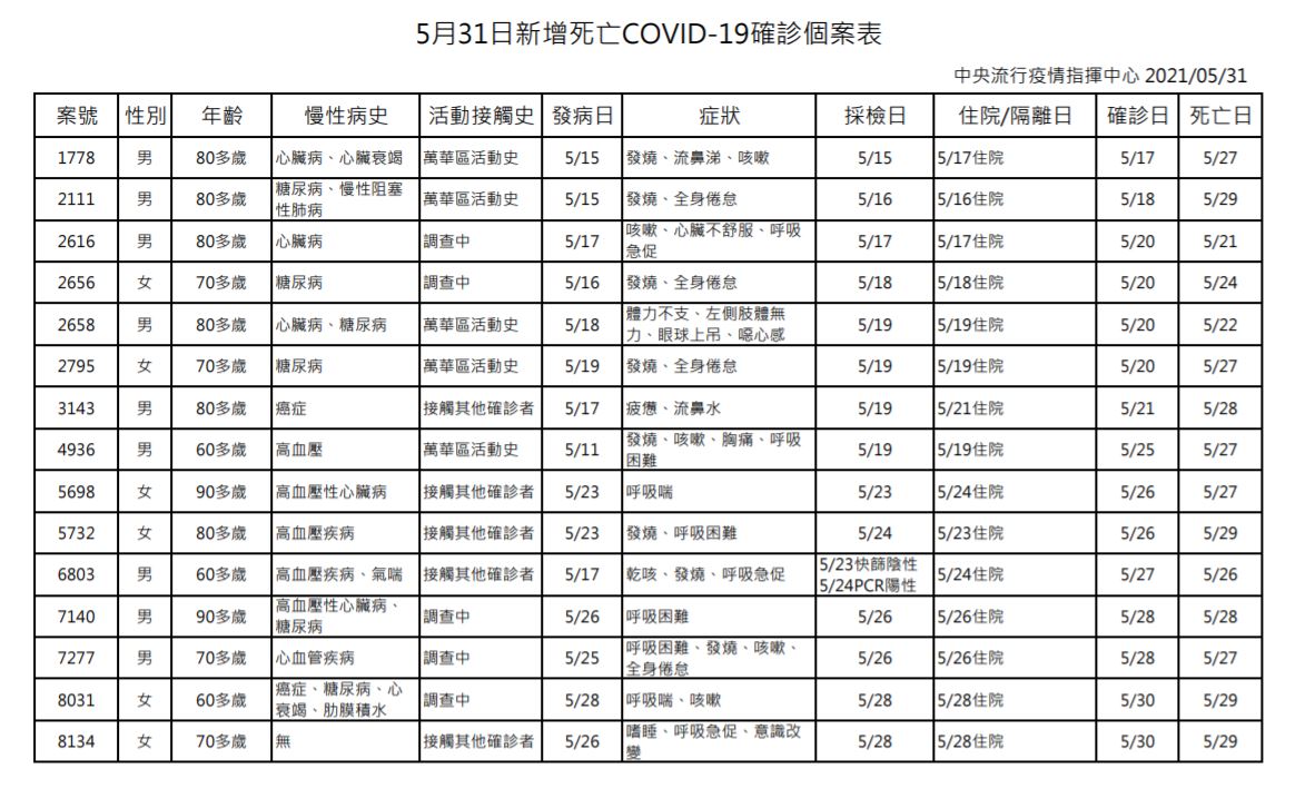 死亡個案表。 圖：指揮中心／提供