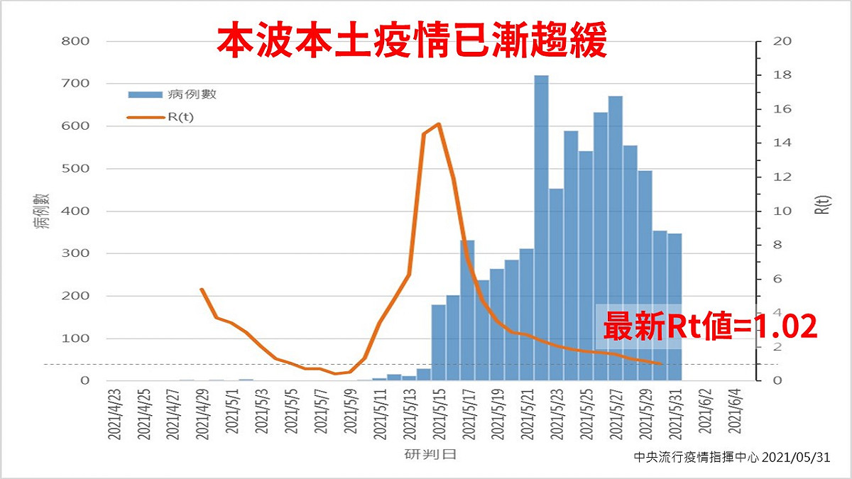 這波疫情Rt值已降到1.02。 圖：指揮中心／提供
