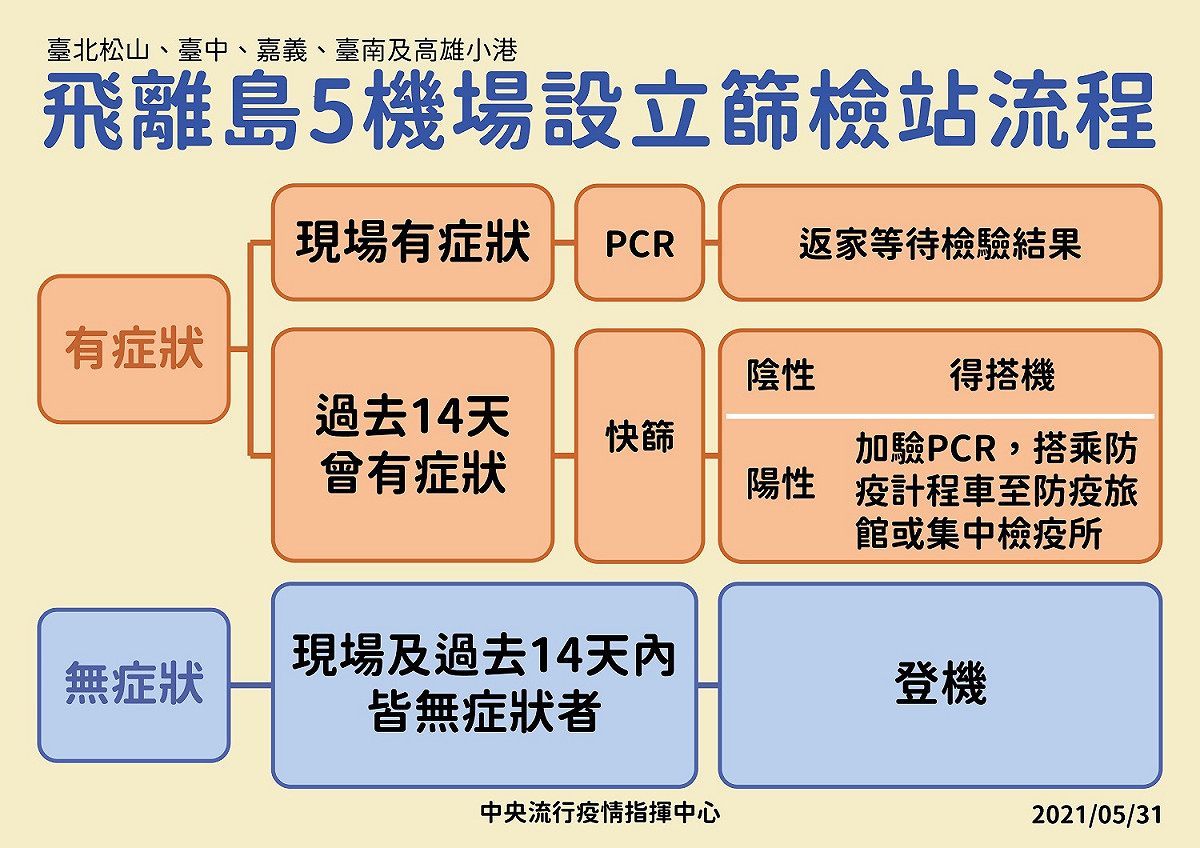 飛離島5機場設立篩檢站流程。 圖：指揮中心／提供