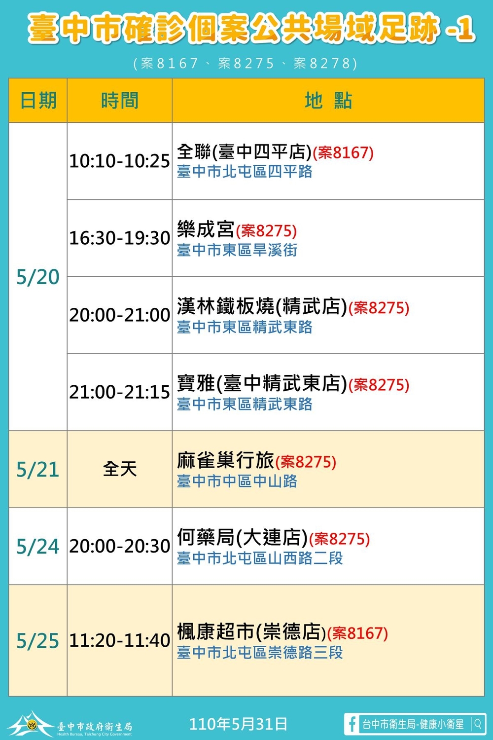 台中市確診個案公共場域足跡1。 圖：台中市政府/提供