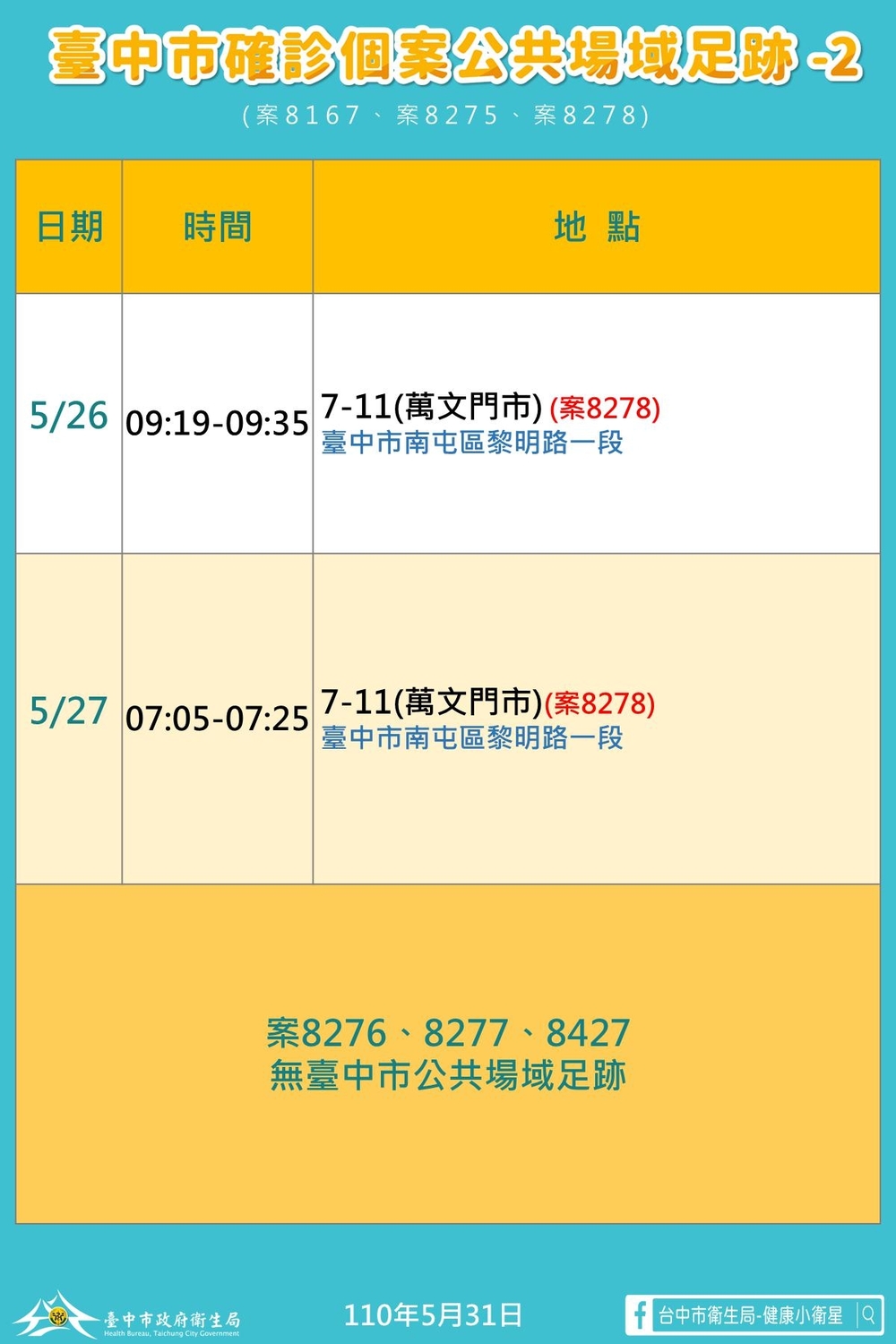 台中市確診個案公共場域足跡2。 圖：台中市政府/提供