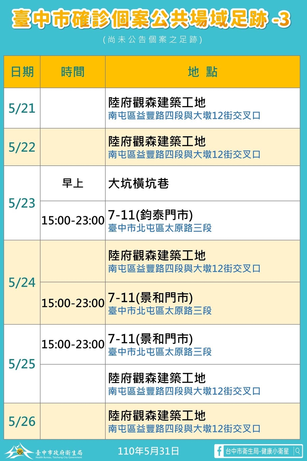 台中市確診個案公共場域足跡3。 圖：台中市政府/提供