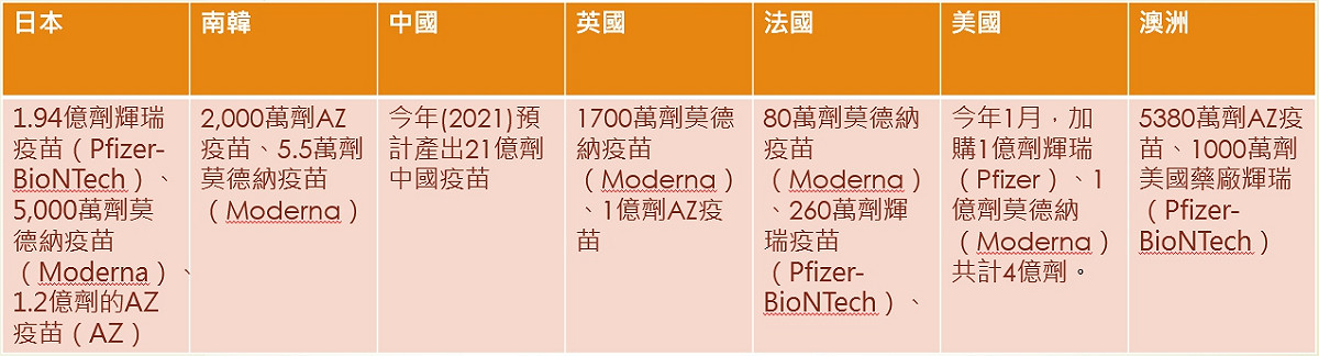 各國疫苗採購情形，統計輝瑞疫苗（Pfizer-BioNTech）與莫德納疫苗（Moderna）採購數量。 圖 : 新頭殼/ 製表