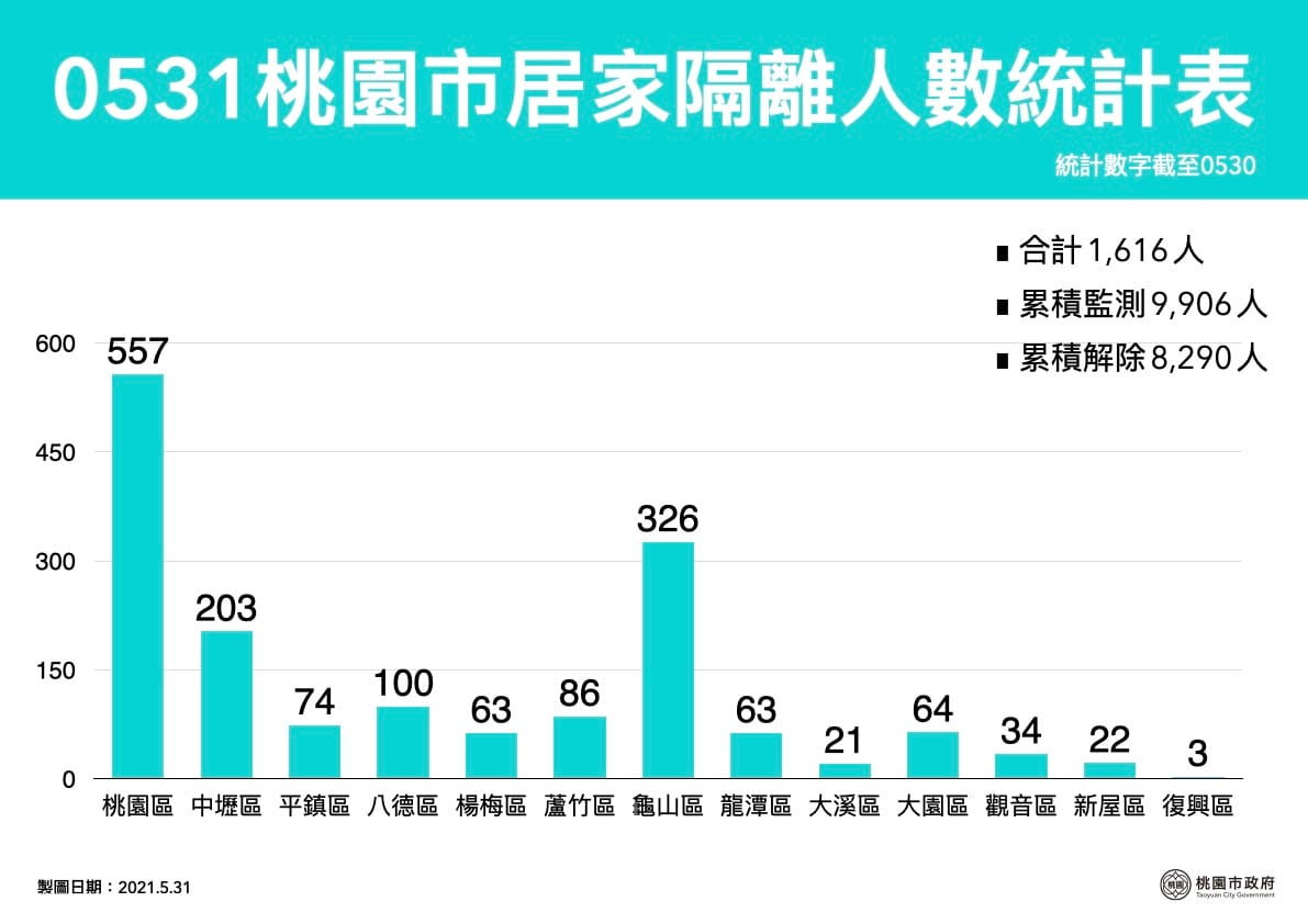 桃園市居家隔離人數目前有1616人。 圖：桃園市政府/提供