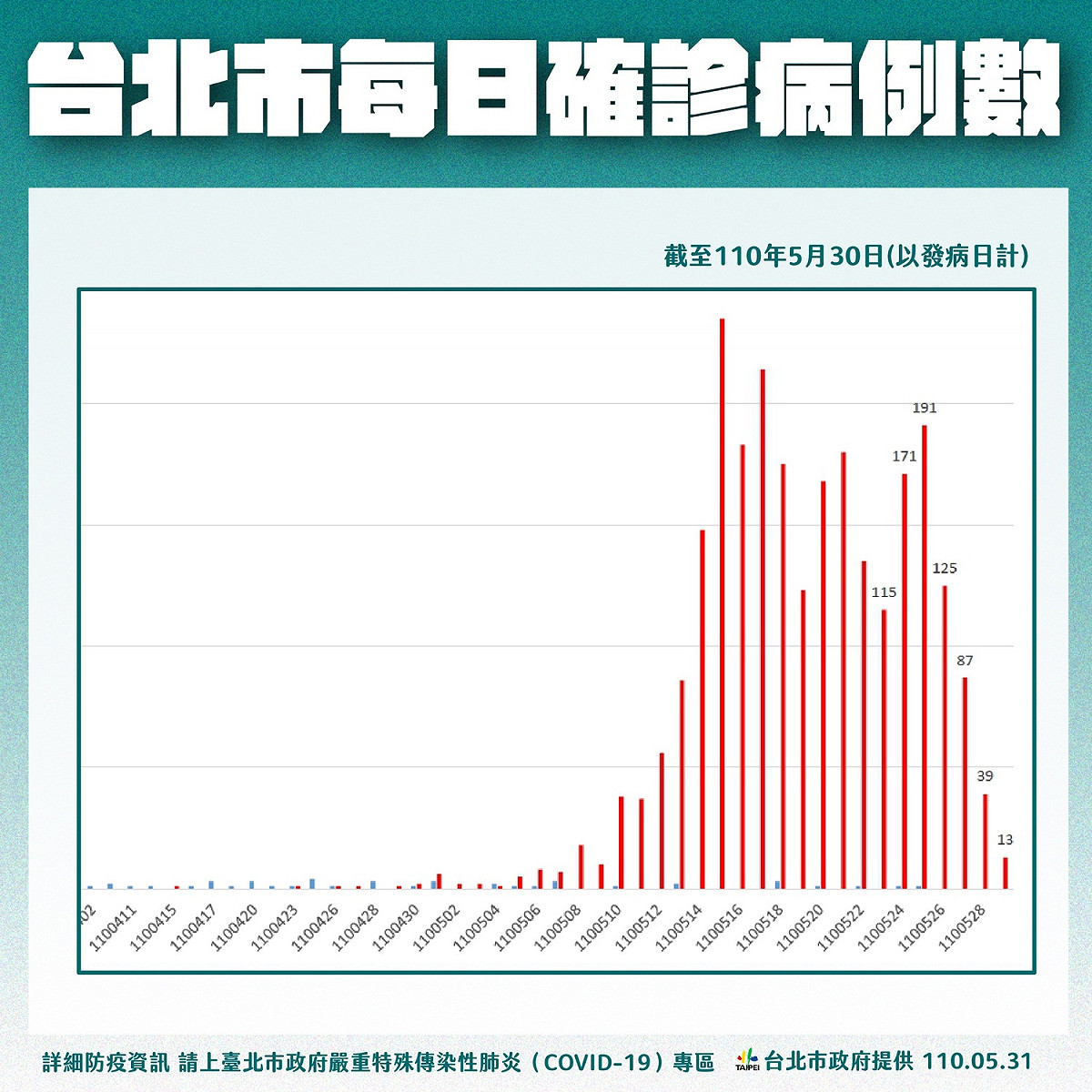 北市每日確診病例數。 圖：台北市政府 / 提供
