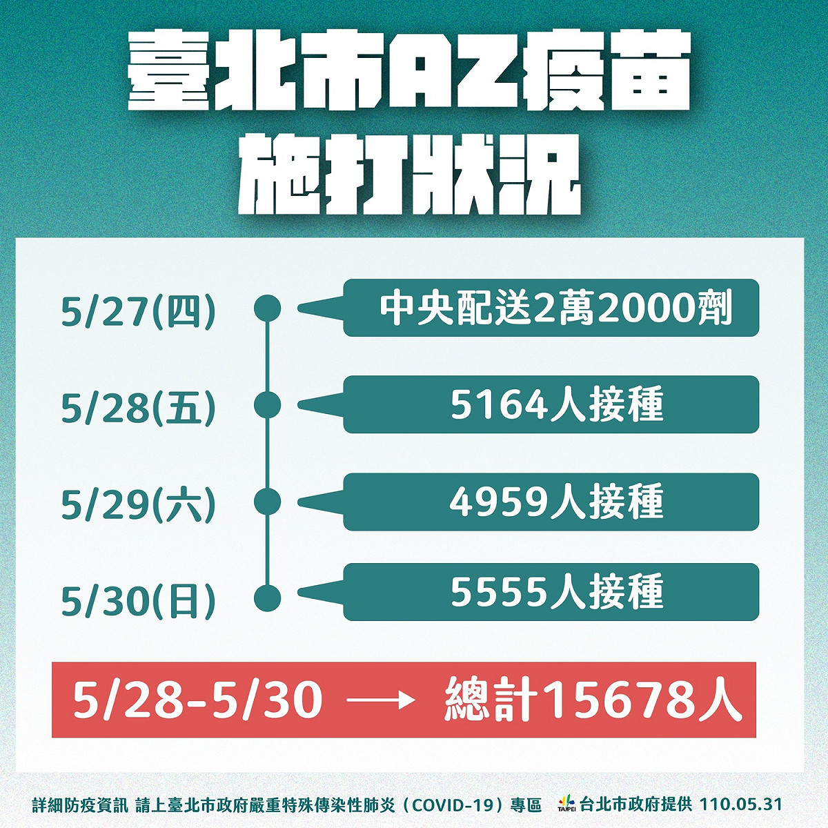 北市AZ疫苗施打狀況。 圖：台北市政府 / 提供