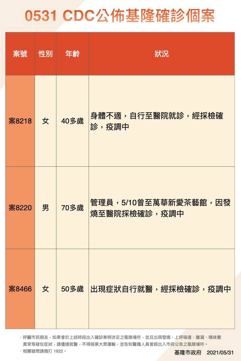 基隆市政府公布新增3確診個案。 圖：翻攝林右昌臉書
