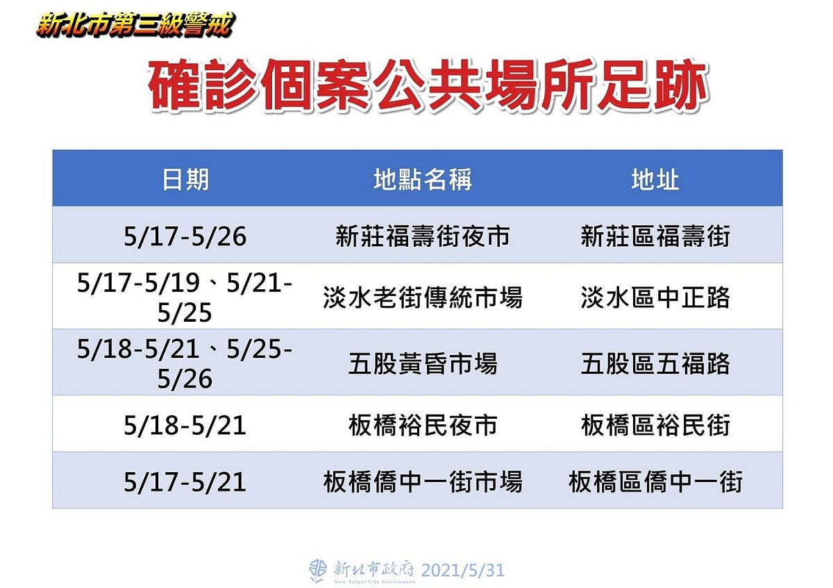 新北市今新增171例本土個案，市府公布足跡熱點仍以市場及夜市為主。 圖：新北市政府/提供