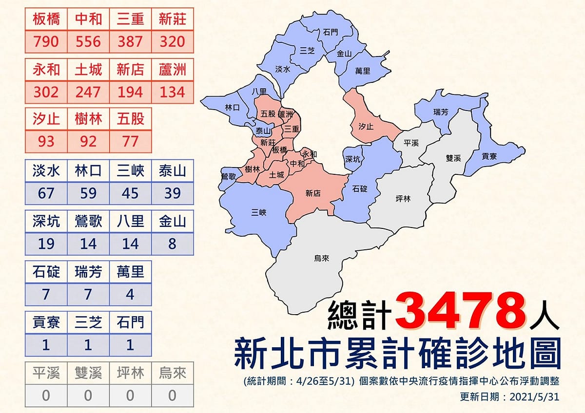 侯友宜表示板橋、中和、三重等11區均為傳染熱區（紅色區塊），提醒民眾應落實防疫作為。 圖：新北市政府/提供