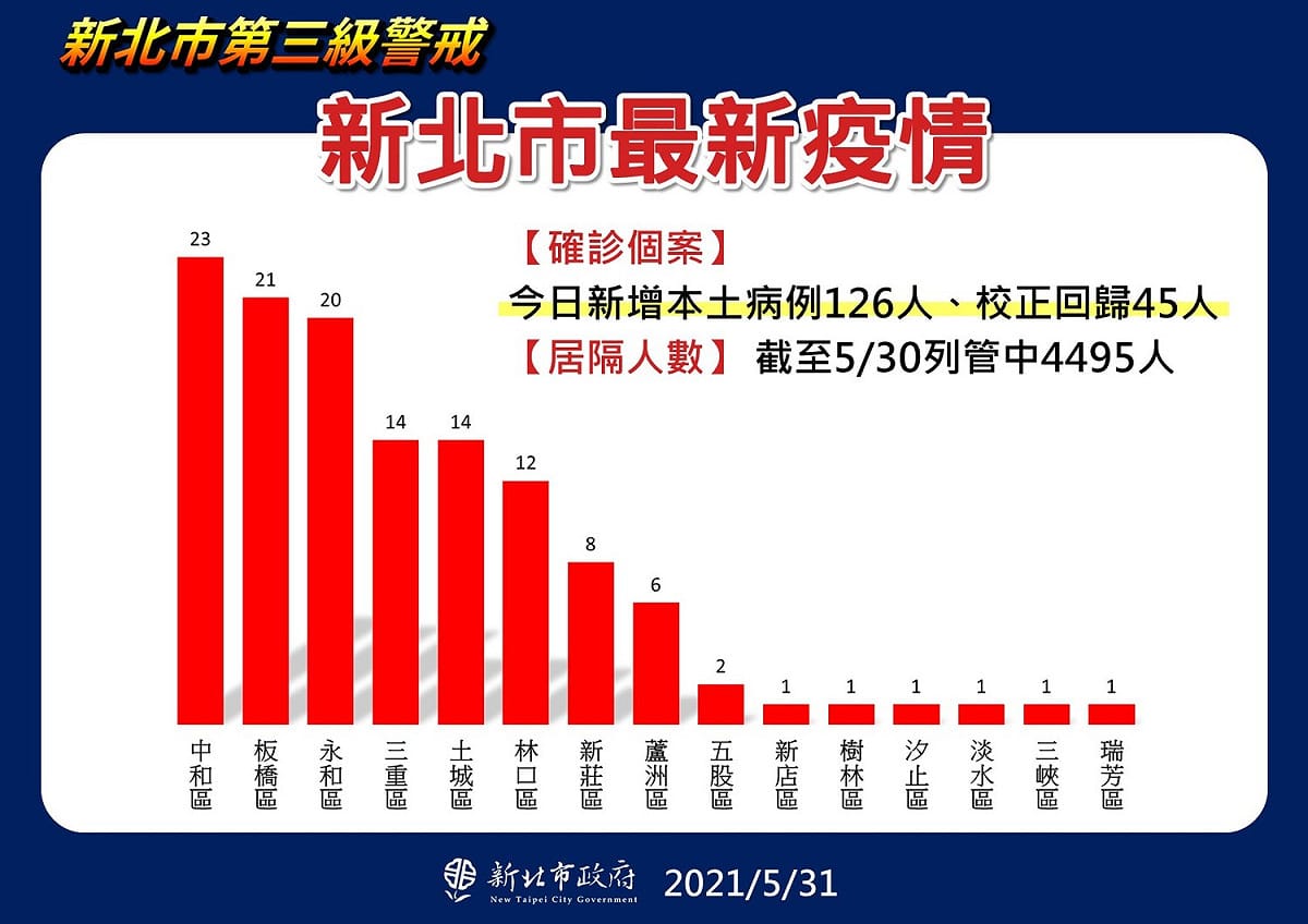 新北各區確診人數今以中和區23人最多。 圖：新北市政府/提供