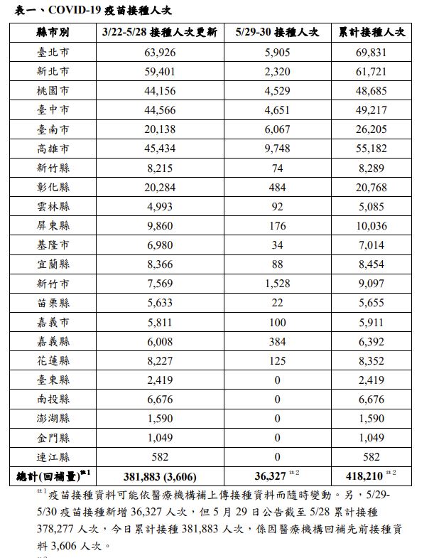 武漢肺炎疫苗的接踵人次。 圖：衛福部／提供