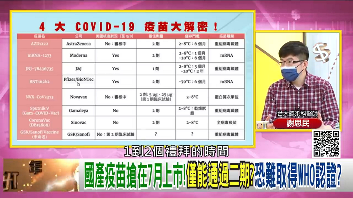 高端疫苗二期試驗計畫主持人謝思民曾上節目說明計畫進度。 圖：翻攝自《年代向錢看》YouTube